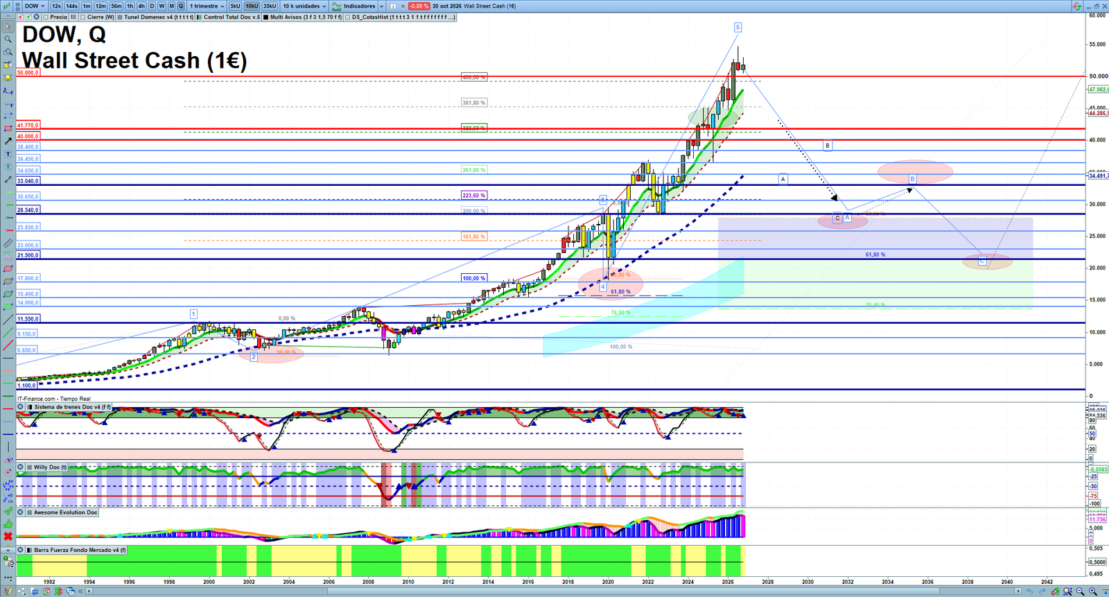 Dow Jones quarterly technical analysis chart showing US index market structure, Elliott Wave context and key reaction levels